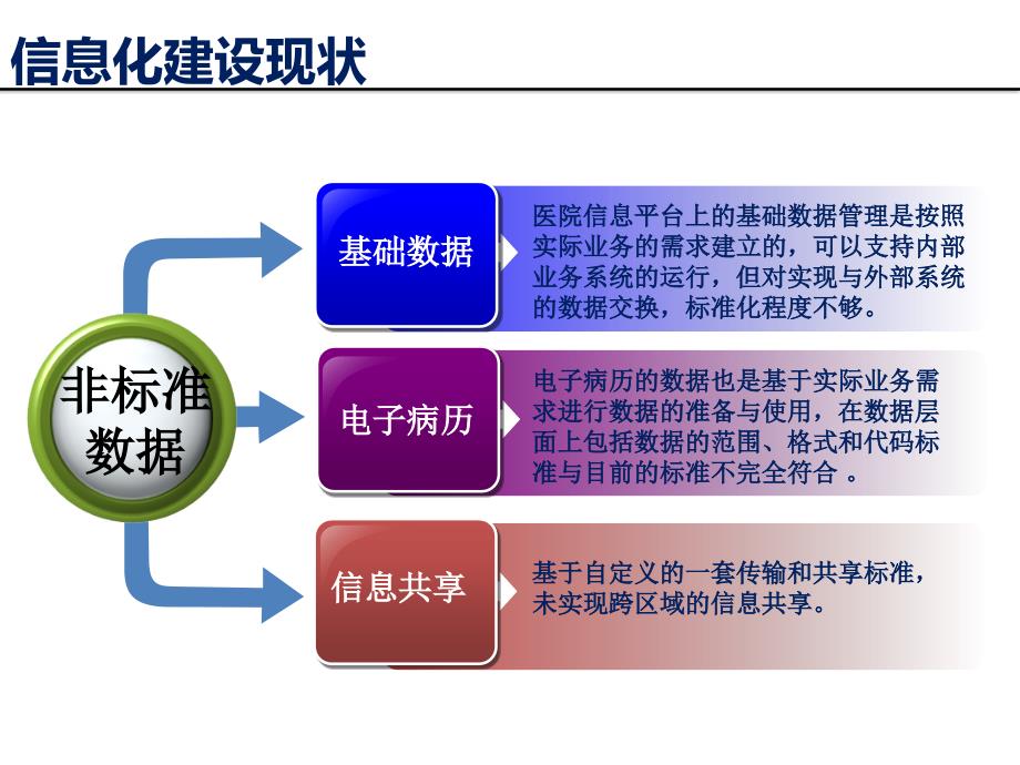 医院信息互联互通标准化改造及测评工作申请关注点解读.ppt_第3页