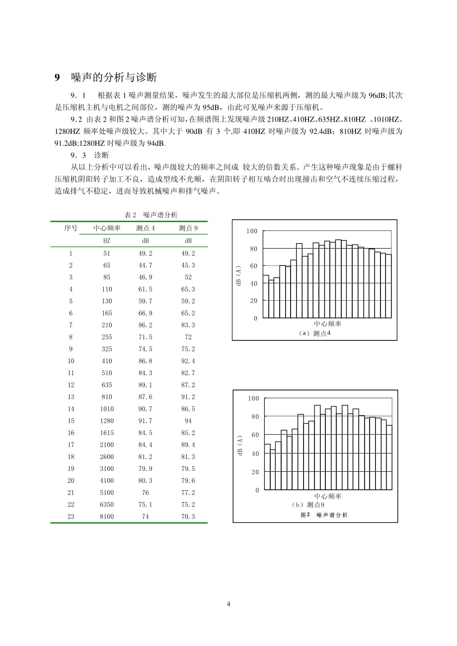 螺杆制冷压缩机噪声控制新技术的开发_第4页