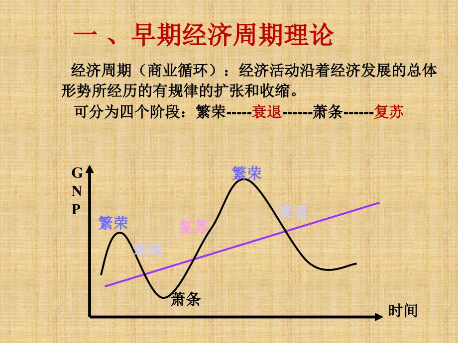 第七章-经济周期理论.ppt_第2页