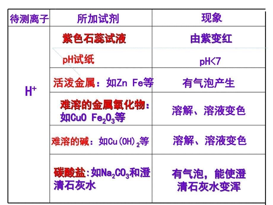 人教版初中化学常见离子的检验汇编_第5页