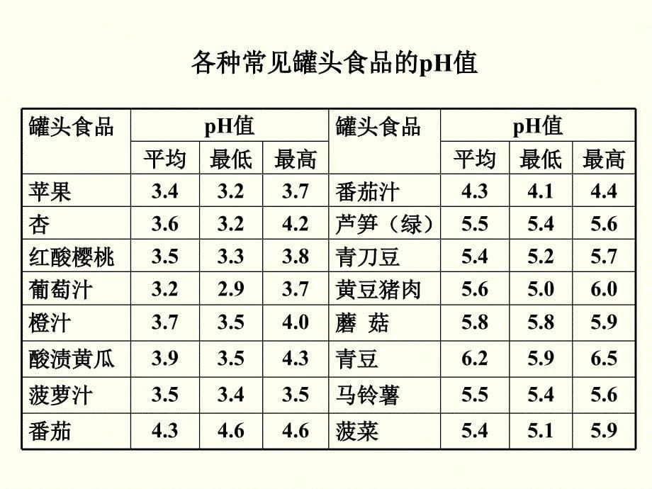 罐头食品的杀菌汇编_第5页