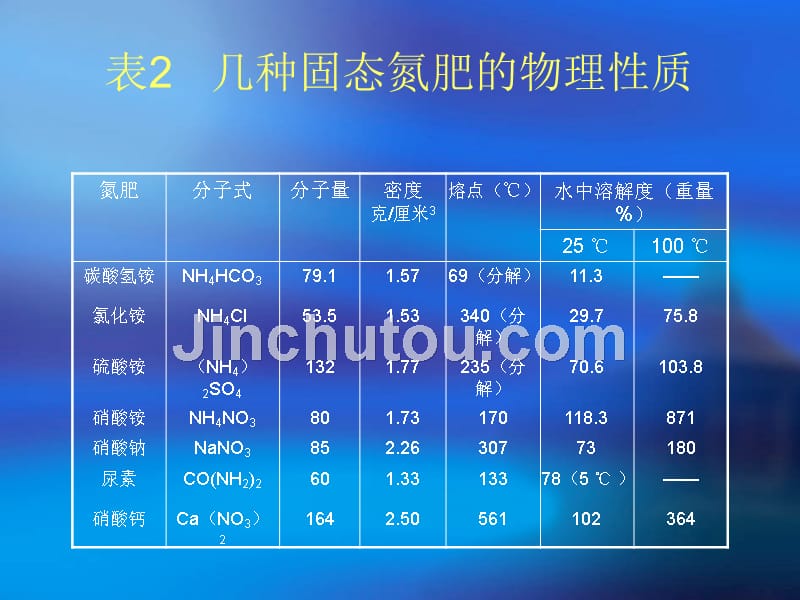 几种常见的肥料_第4页