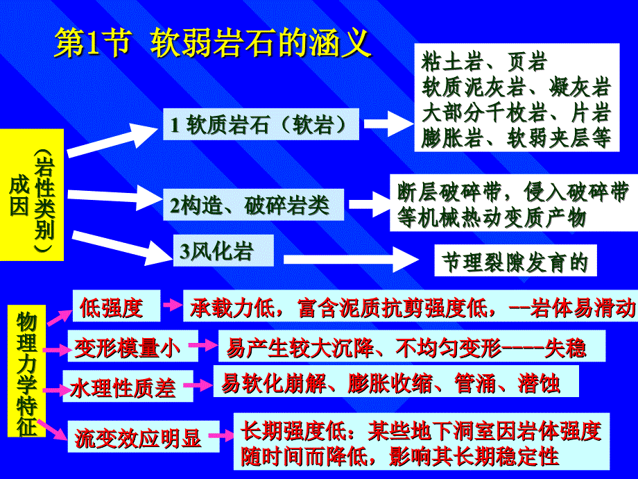 软岩和软土工程地质研究 (2)_第2页