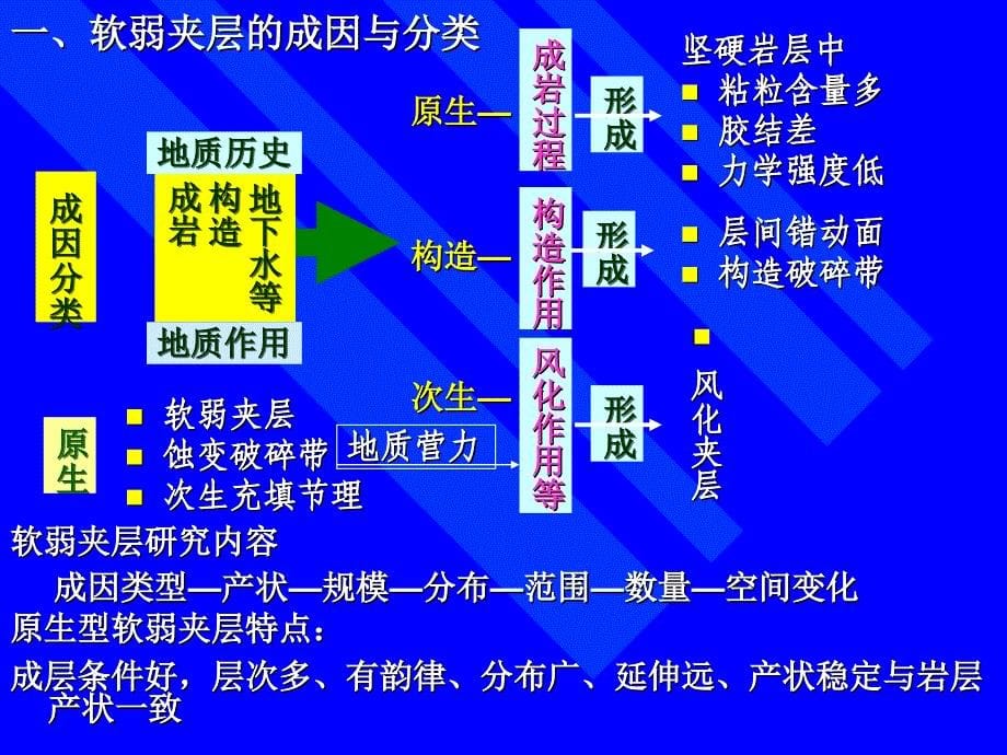 软岩和软土工程地质研究 (2)_第5页