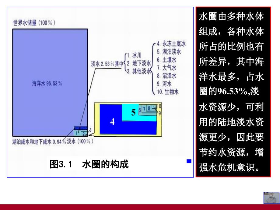 3.1-优秀课件自然界的水循环(公开课).ppt_第4页