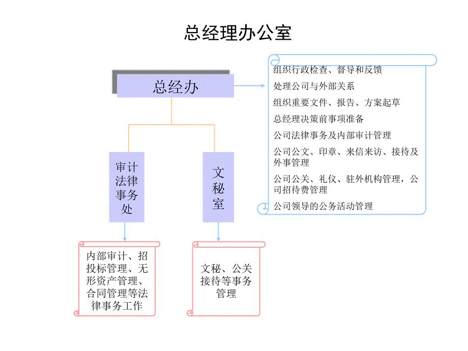 （精品文档）2019年部门组织架构及职责_第2页