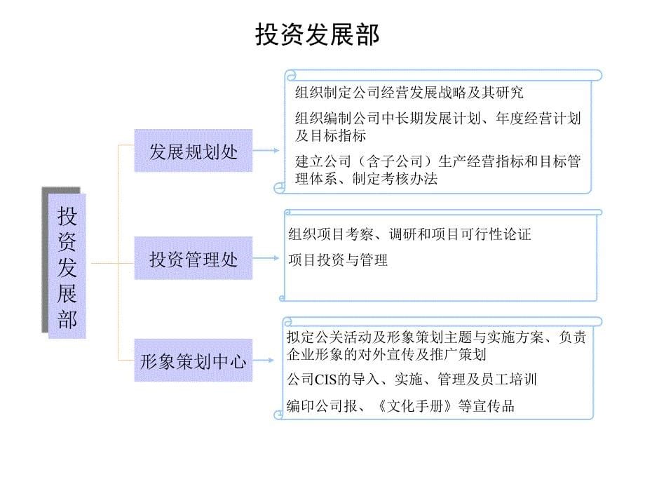 （精品文档）2019年部门组织架构及职责_第5页