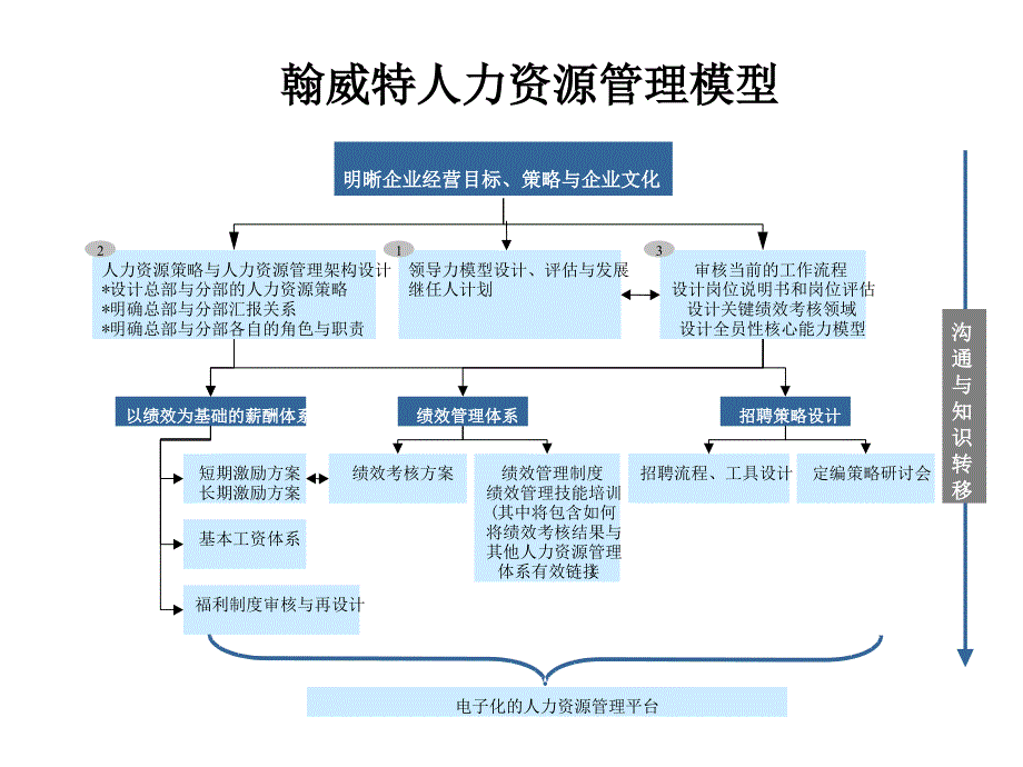 合意、美世等世界知名咨询公司人力资源模型.ppt_第4页