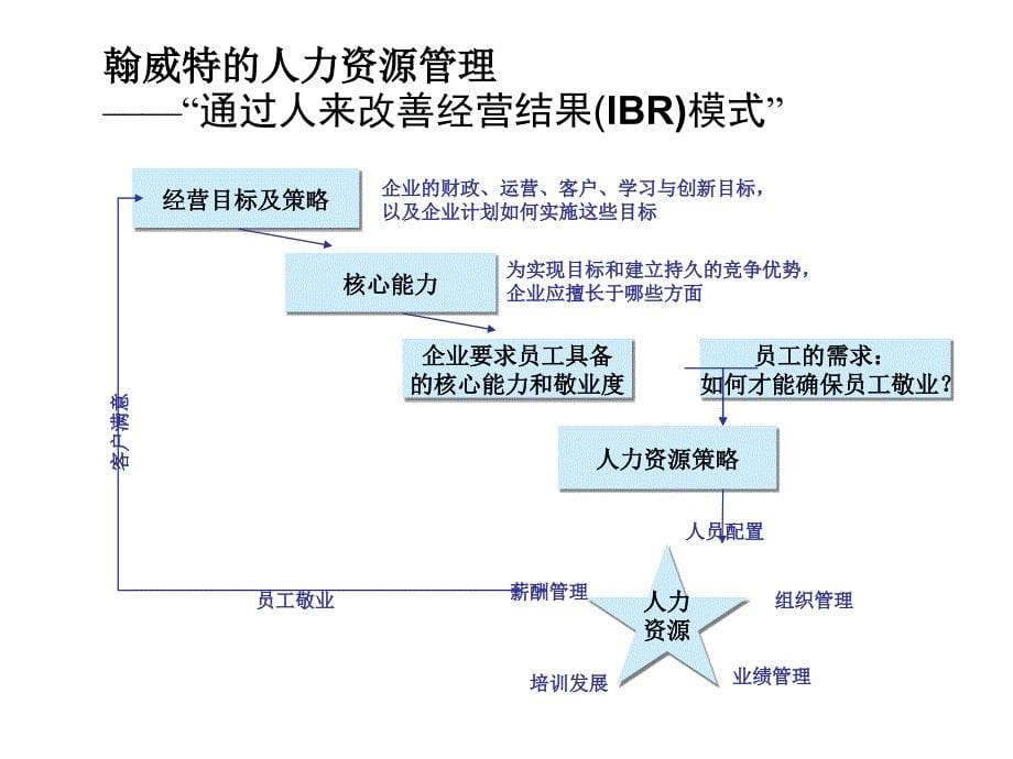 合意、美世等世界知名咨询公司人力资源模型.ppt_第5页