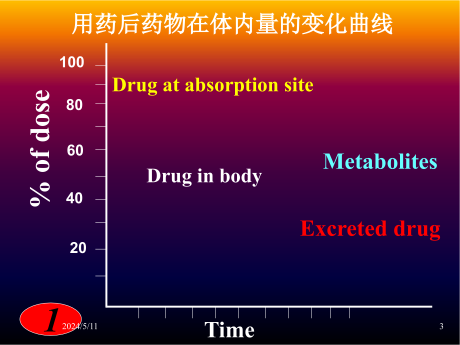 药代动力学.ppt_第3页