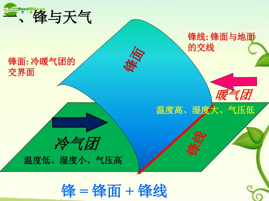 常见天气系统.ppt.ppt_第3页