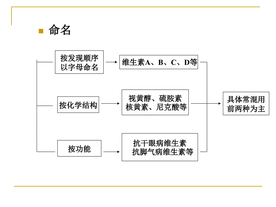 《饮食中的维生素》ppt课件_第3页