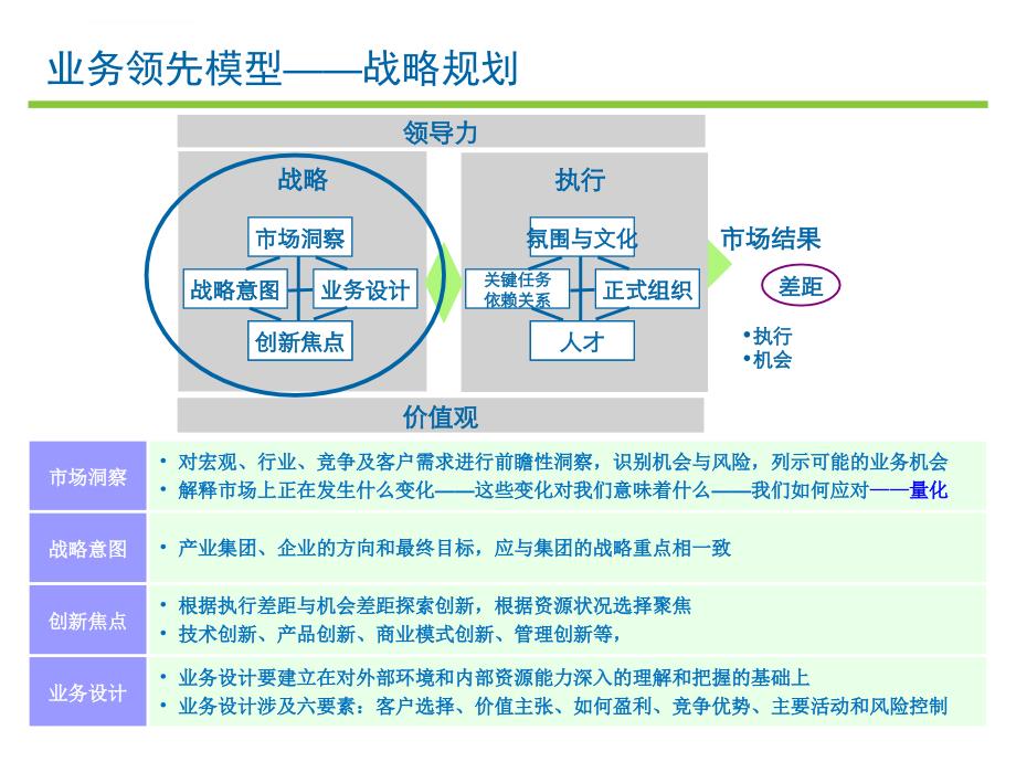 ★-战略规划方法论-业务领先模型(blm)理论与实践-双优版.ppt_第4页