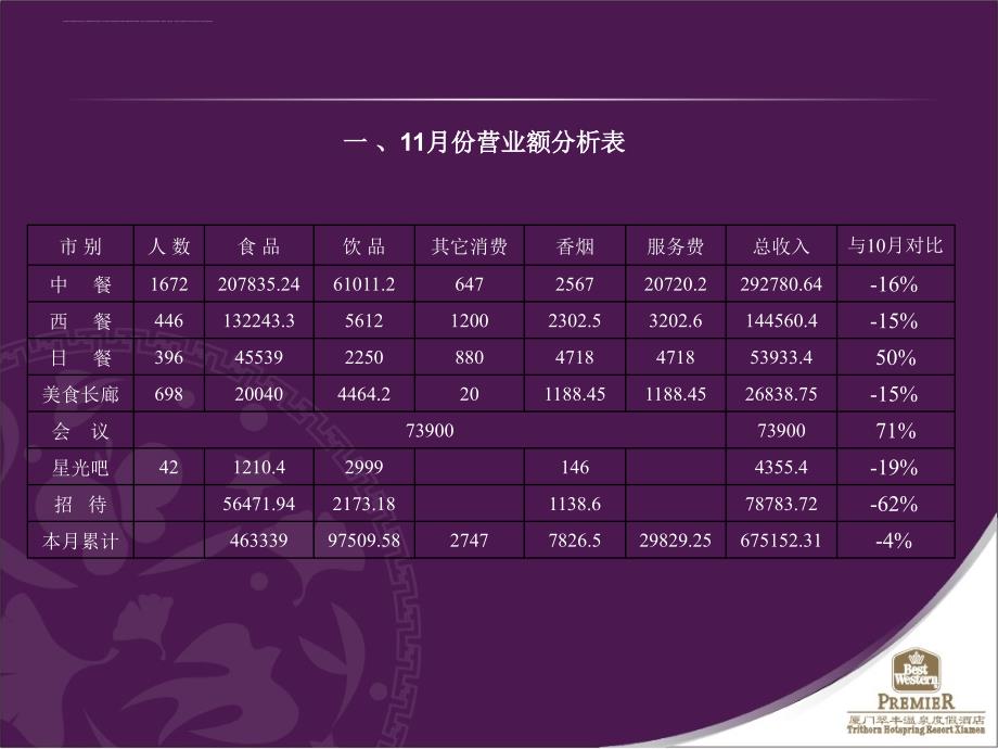 餐饮部月份报告.ppt_第2页