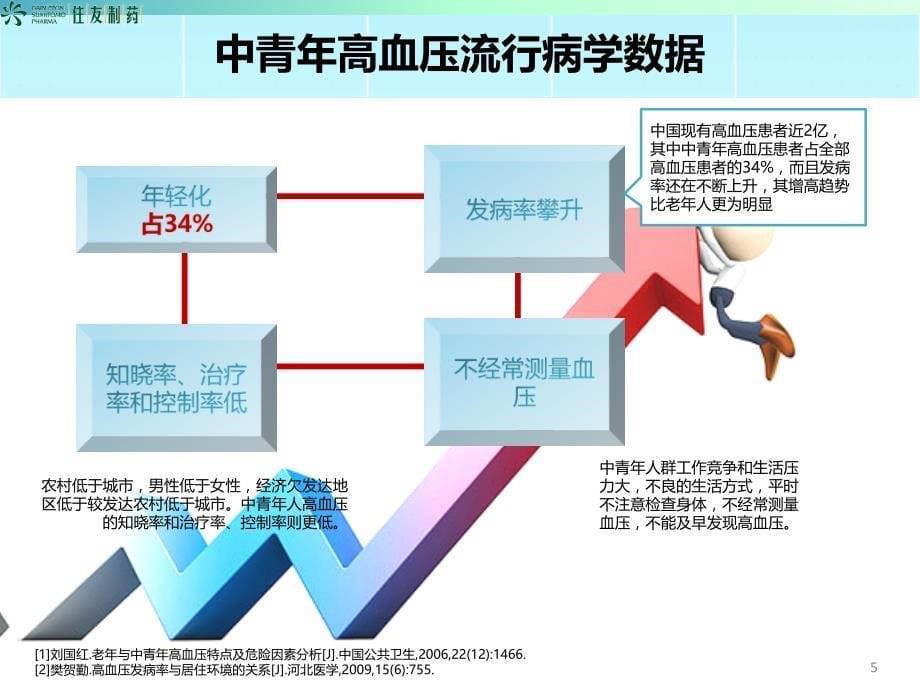 盐酸阿罗洛尔中青年心内科_第5页