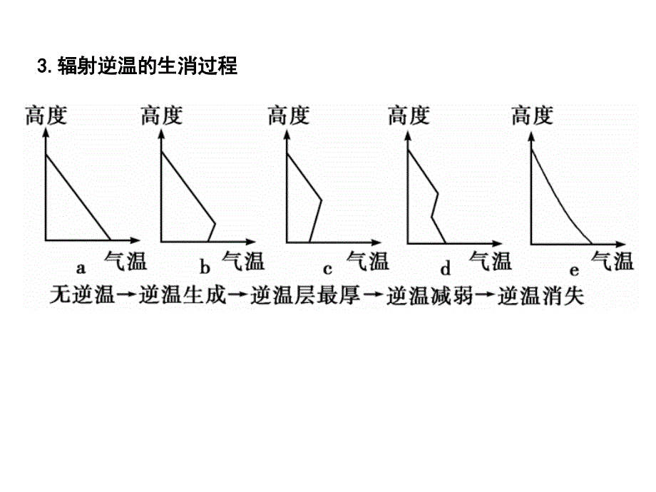 逆温现象的成因及其危害.ppt_第4页