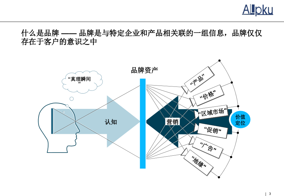 （精品文档）2019年品牌管理培训课件_第3页