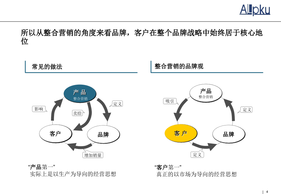 （精品文档）2019年品牌管理培训课件_第4页