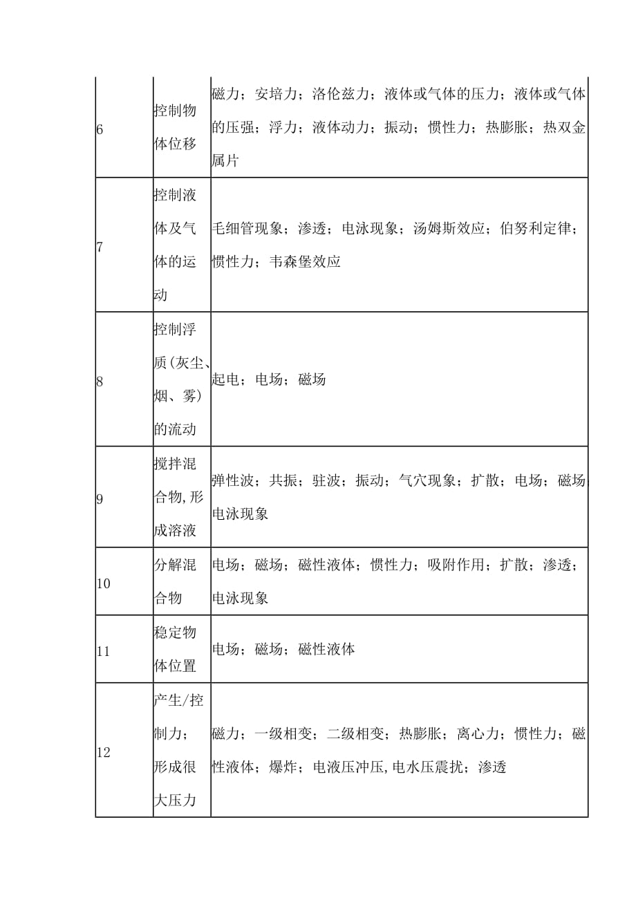 triz推荐的物理效应与现象_第2页