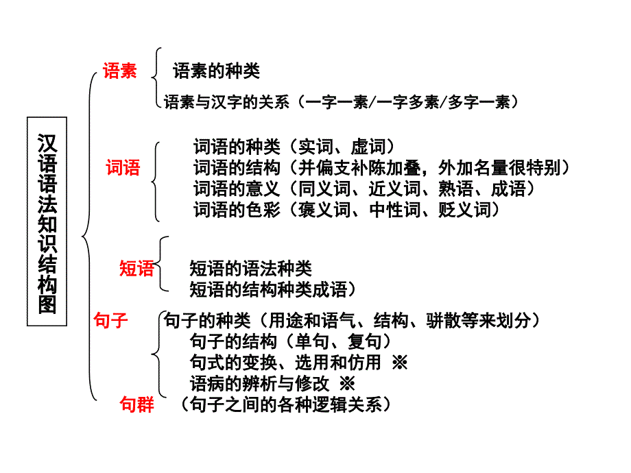 高中语文：现代汉语与古代汉语语法基础知识.ppt_第3页