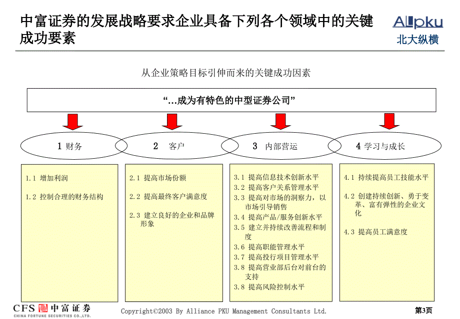 （精品文档）2019年证券公司业绩管理体系设计方案_第3页