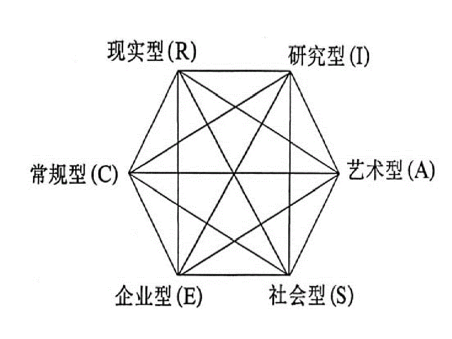 《兴趣与职业兴趣》ppt课件_第3页