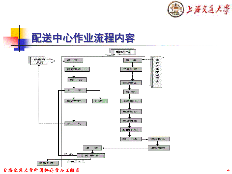 电子商务06物流配送与技术_第4页