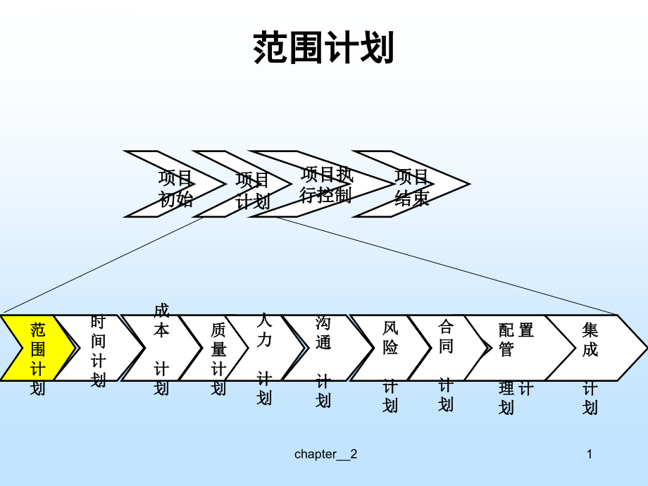 范围项目管理课件及习题_1.ppt_第2页