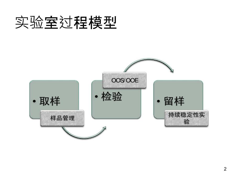 实验室管理与风险评估1.ppt_第2页