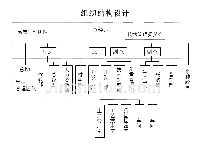 （精品文档）2019年科技公司组织设计分析报告_第4页