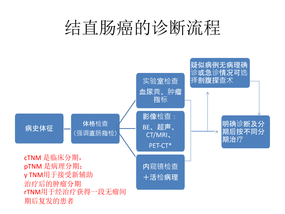 卫生部结直肠癌诊疗规范解读.ppt_第2页