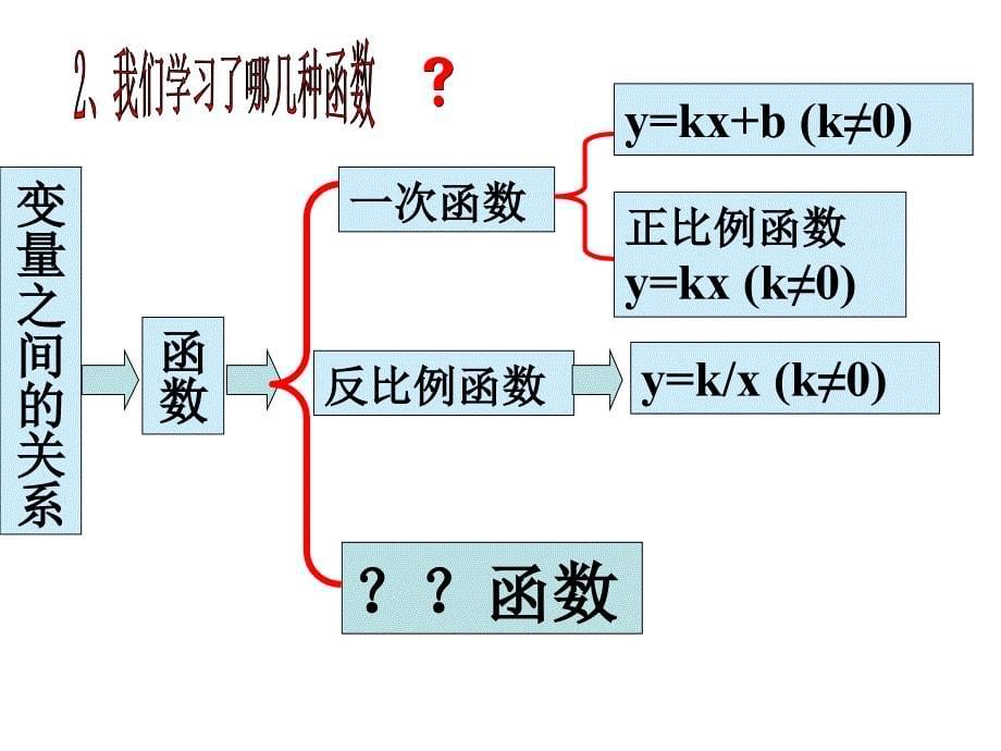 二次函数的定义课件.ppt_第5页