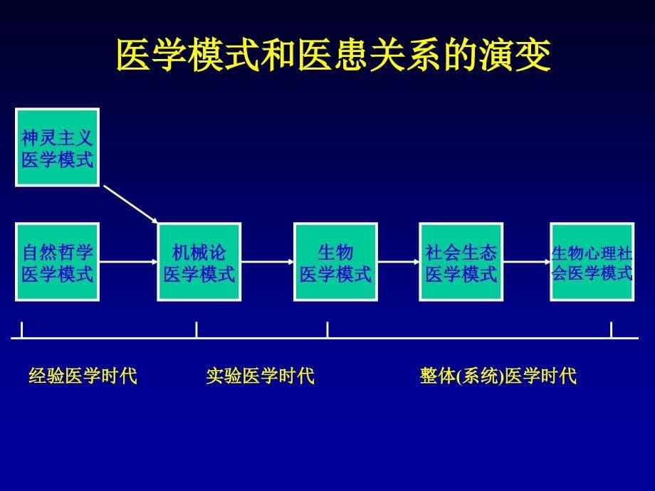 凭什么搞好医患关系_第5页