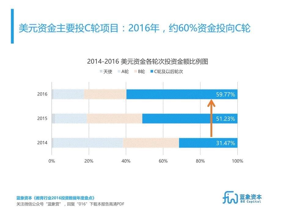 教育行业2016年度投资数据盘点_第5页