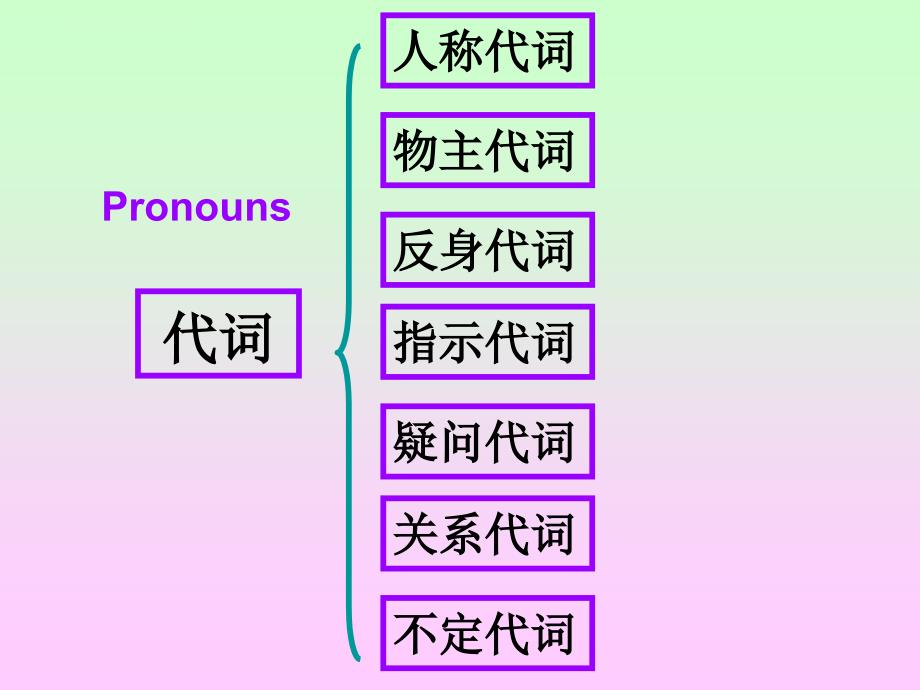 英语高考复习之代词的用法.ppt_第2页