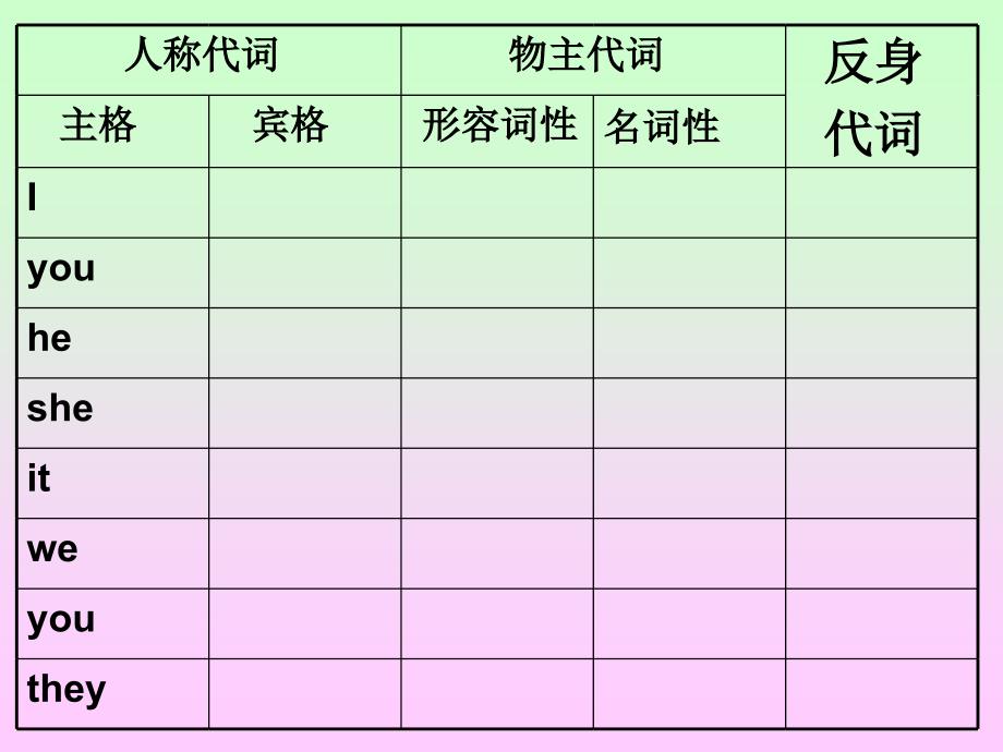 英语高考复习之代词的用法.ppt_第3页