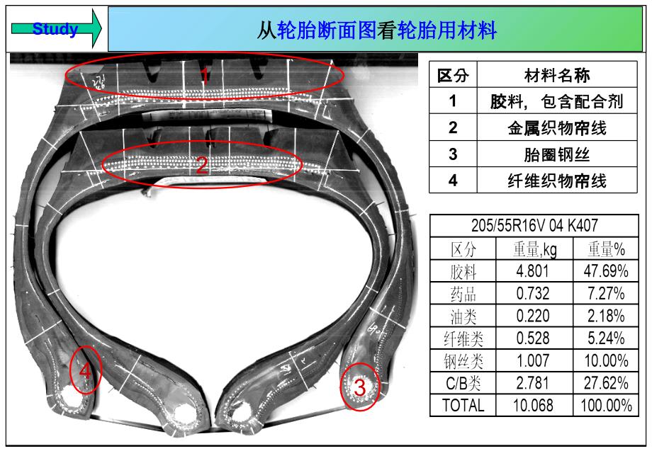 轮胎工艺资料.ppt_第3页