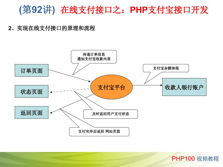 《支付宝接口开发》ppt课件_第3页