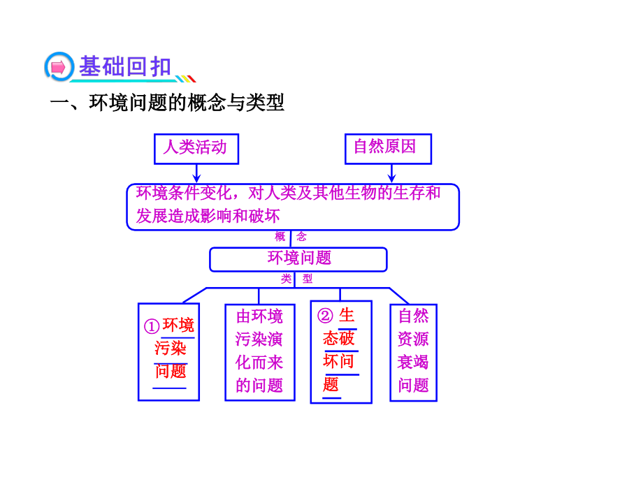 高中地理全程复习方略配套课件：2.4.1-人类面临的主要环境问题.ppt_第3页