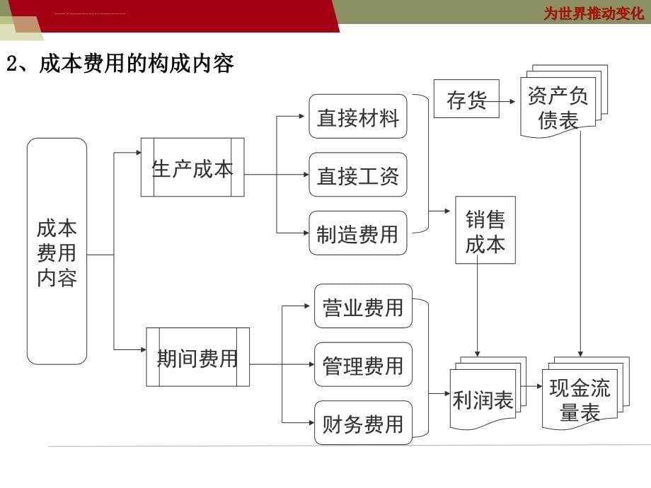 富士康集团工厂成本控制与价值分析.ppt_第5页