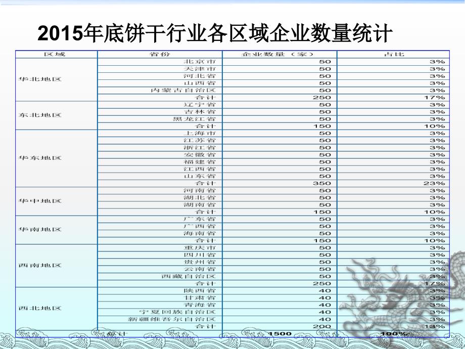 饼干行业调查数据分析_第4页