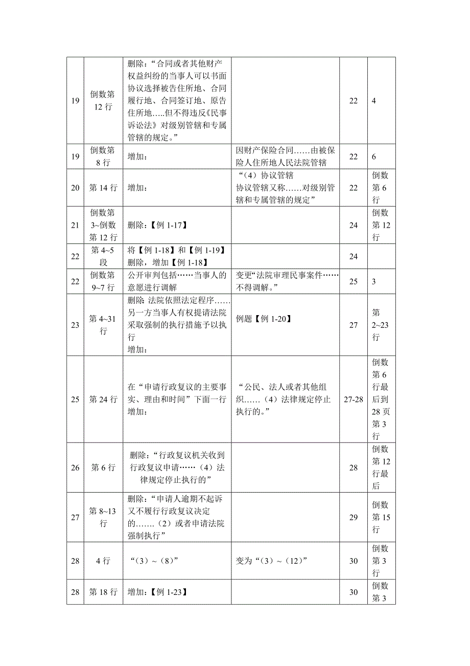 2016年度初级会计职称考试经济法基础新旧教材变化_第4页