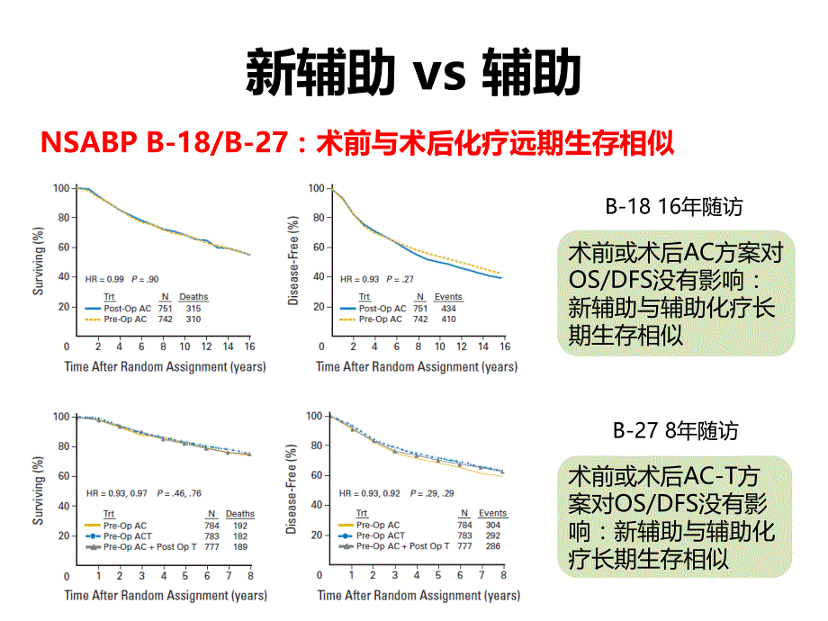 乳腺癌新辅助化疗共识与进展.ppt_第4页