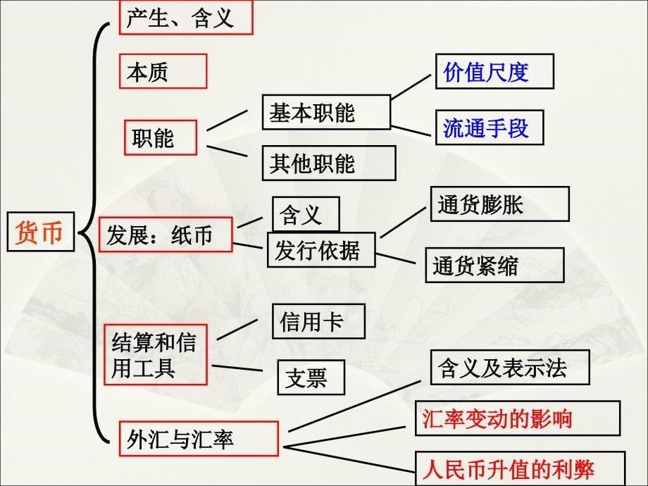 高中政治《经济生活》知识结构.ppt_第5页