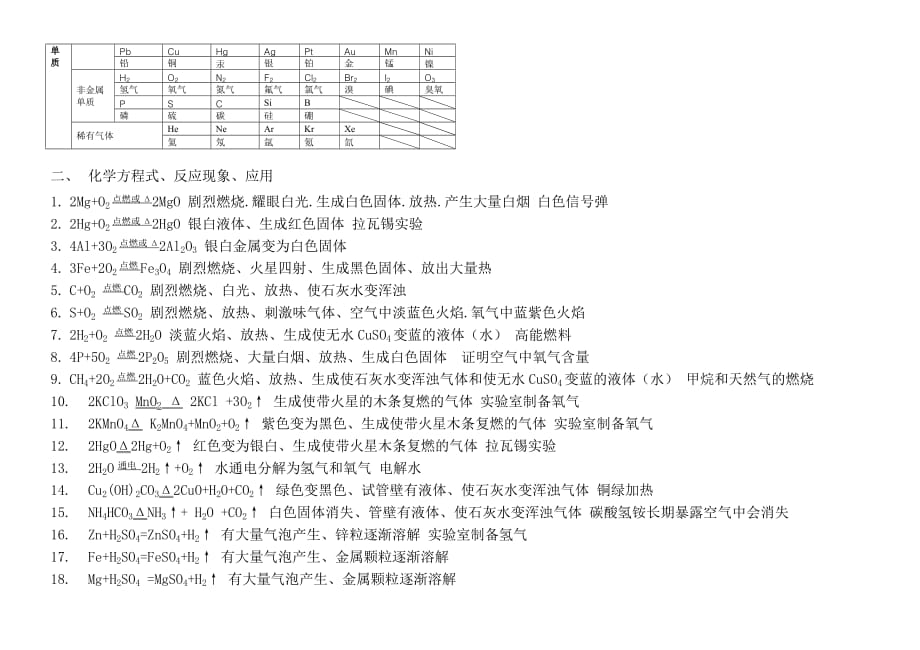 初中化学化学式、化学方程式与反应现象归纳大全_第2页