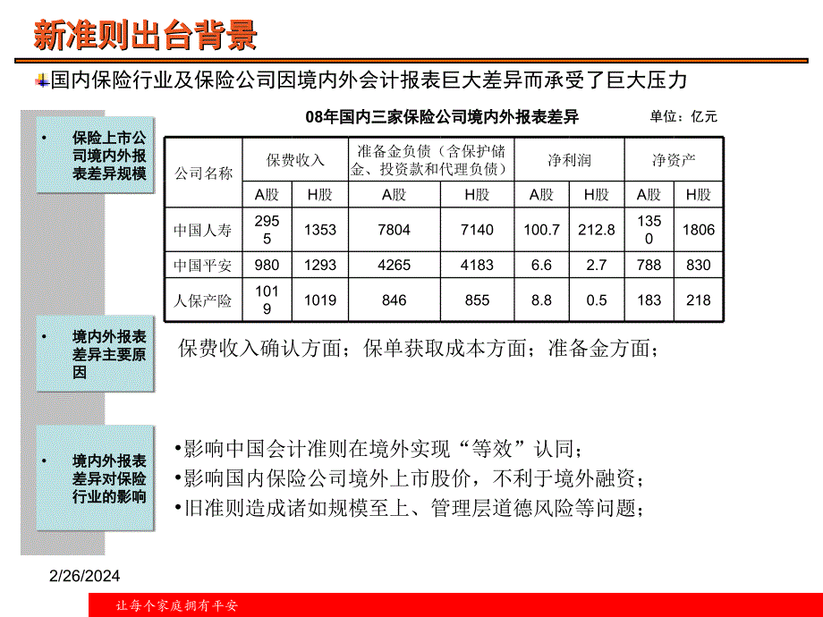 财务二号准则对财产保险公司的影响.ppt_第3页