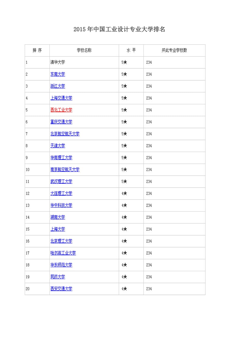 2015中国大学各专业排名_第1页