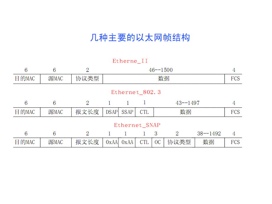 二层交换机原理及vlan技术.ppt_第3页