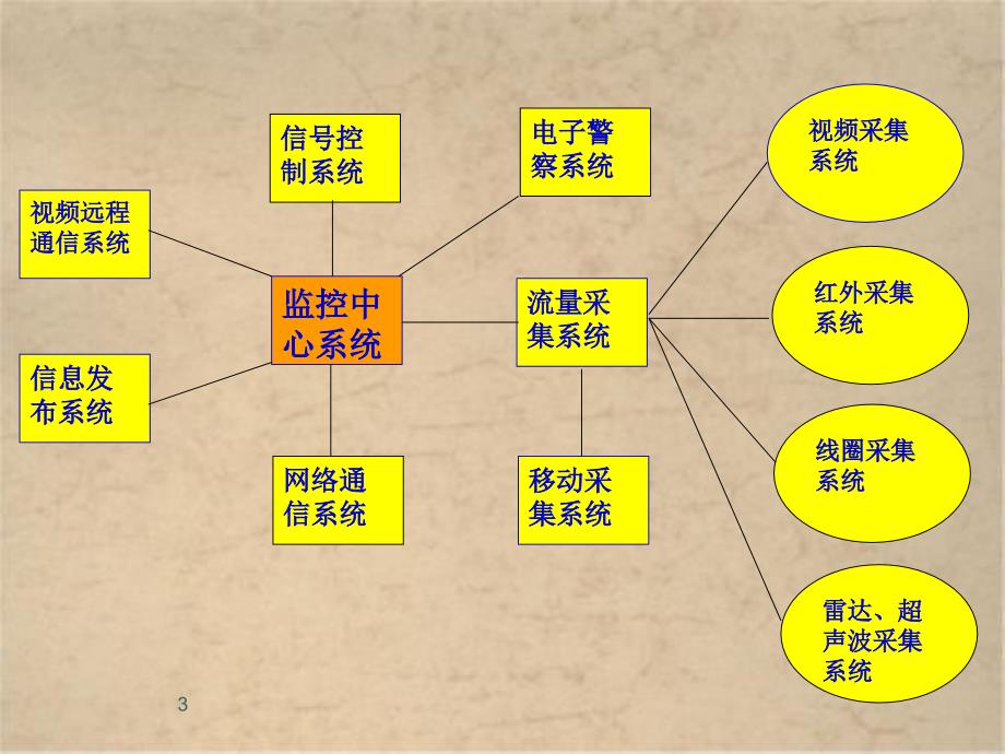 交通监控与智能交通运输系统设备简介_第3页