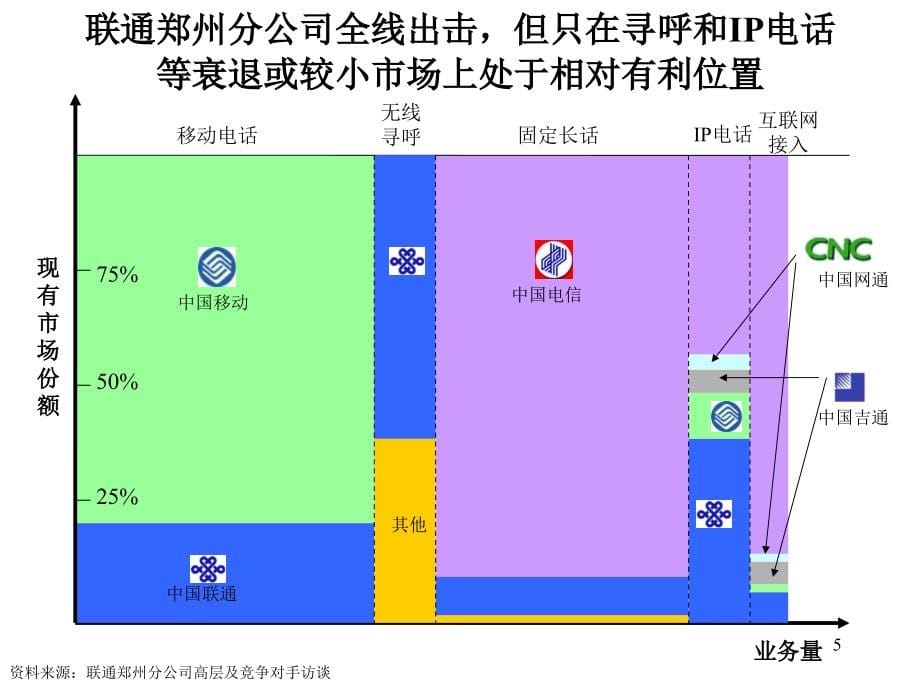 （精品文档）2019年通讯公司营销战略咨询报告_第5页